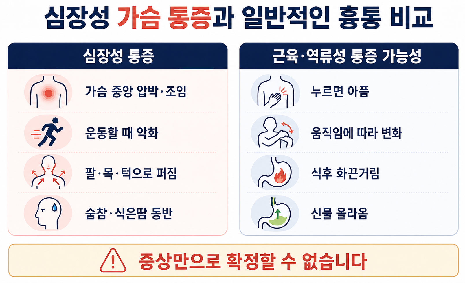 압박감과 방사통이 나타나는 심장성 가슴 통증과 움직임에 따라 달라지는 일반 흉통 비교