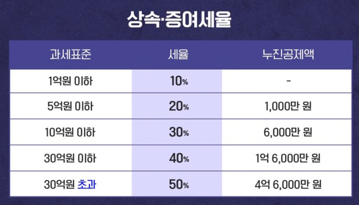 상속/증여세율