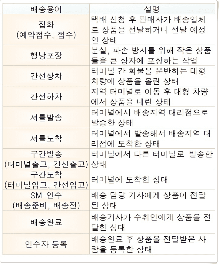 롯데택배-배송과정