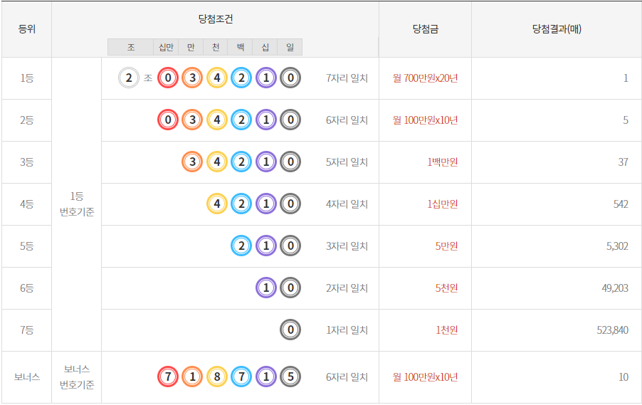 당첨금및번호