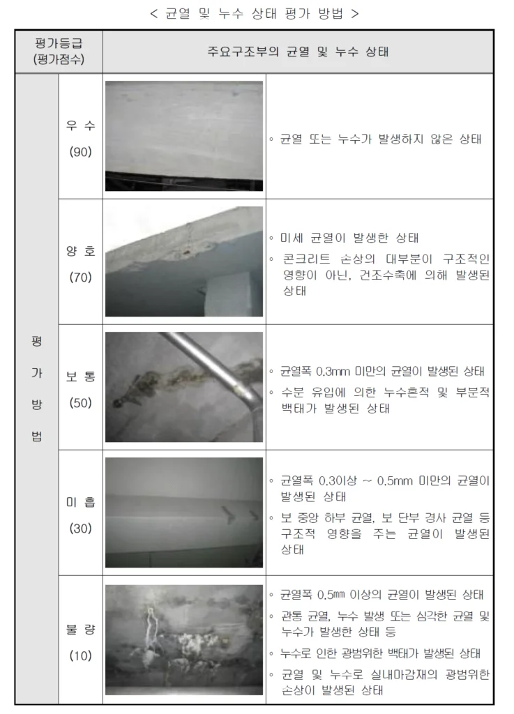 균열 및 누수상태 평가방법