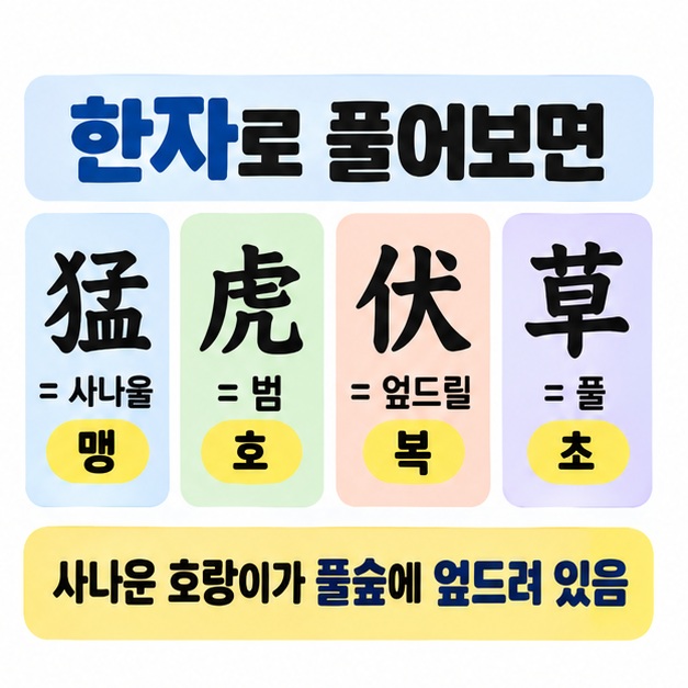맹호복초의 猛은 사나울 맹, 虎는 범 호, 伏은 엎드릴 복, 草는 풀 초라는 한자 풀이를 정리한 카드