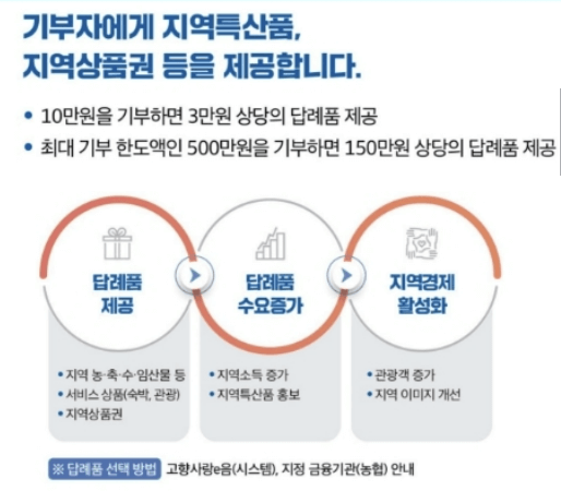 기부자에게-답례품 지금-기부금액수에 따라- 지급되는- 답례품범위