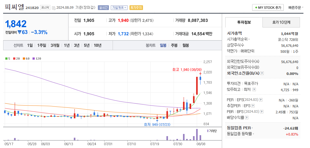 피씨엘 일봉차트