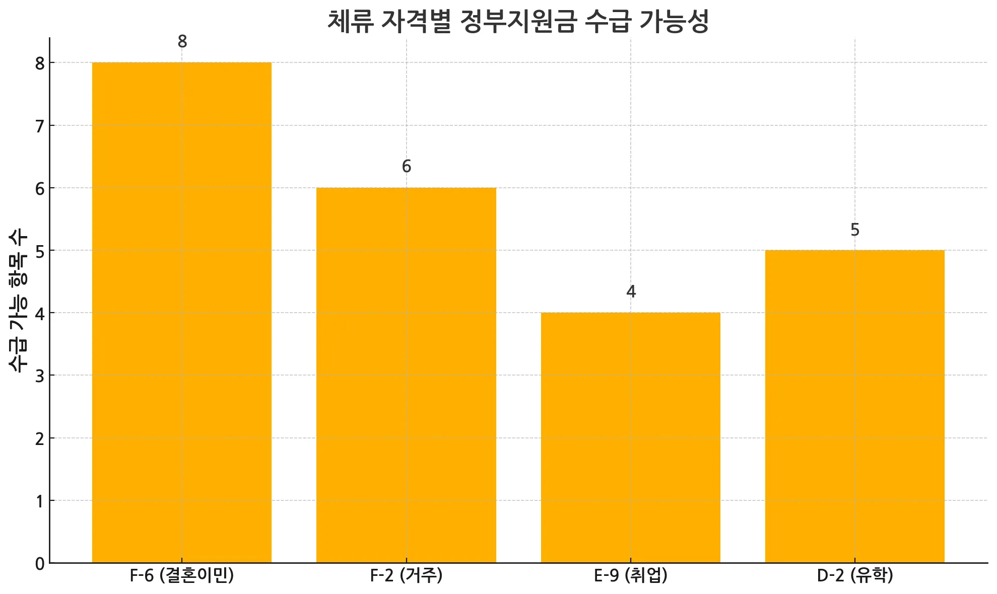 체류 자격별 정부지원금 수급 가능성_그래프