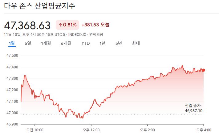 2025-11-10 다우존스 마감 시황