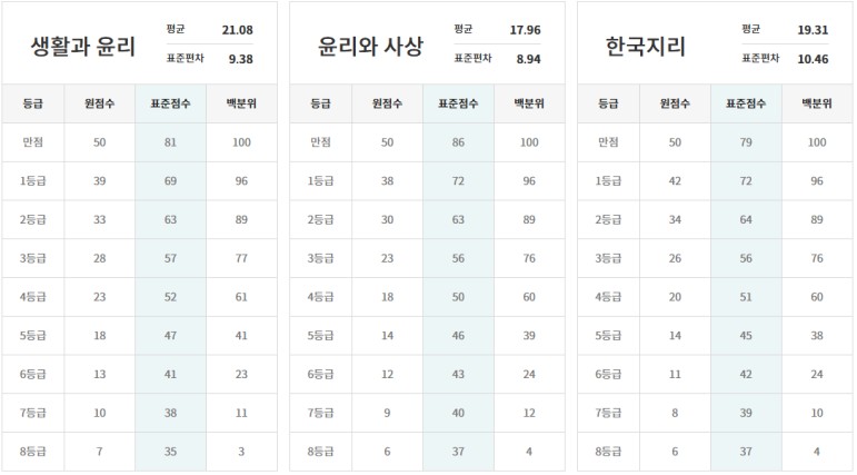 2025년 3월 모의고사 등급컷3