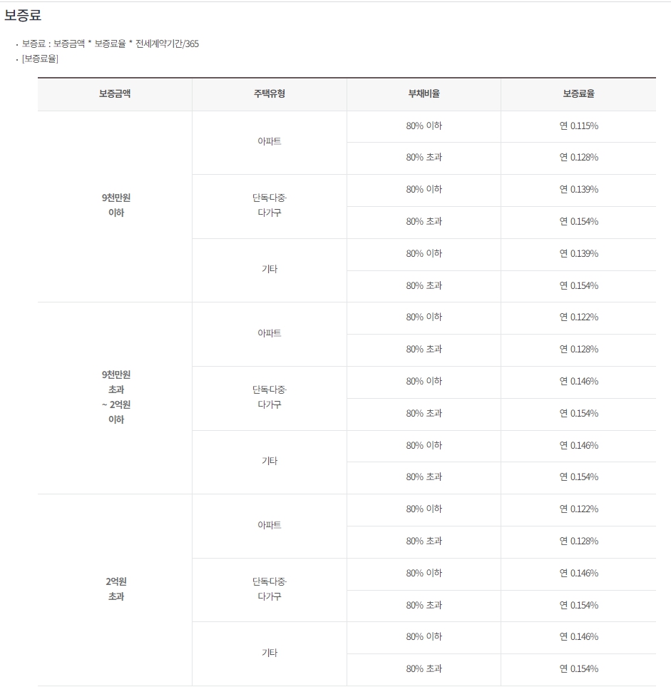 중소기업청년 전세자금대출