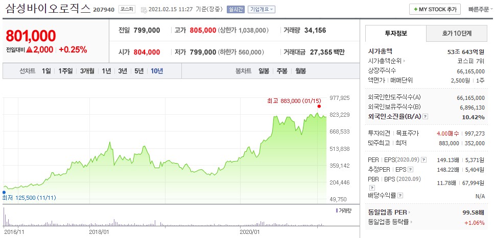 삼성바이오로직스 주가