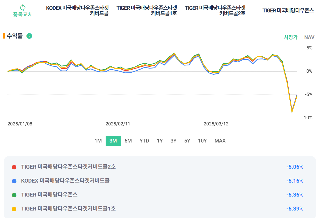 미국배당다우존스타겟커버드콜
