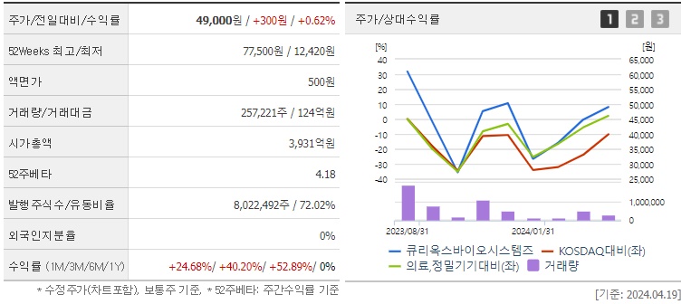큐리옥스바이오시스템즈_주가_상한가_분석
