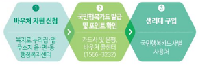 여성청소년 생리용품 바우처 지원사업 총정리