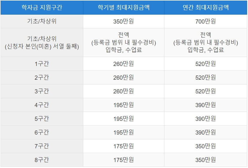학자금지원구간차등지원