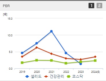 셀리드 주가 PBR