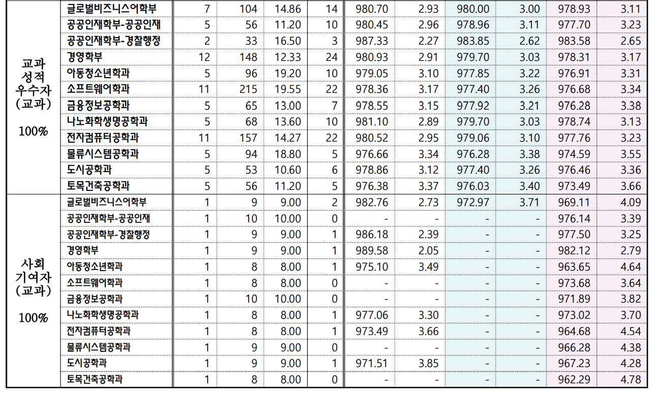 2024 서경대 수시 충원결과