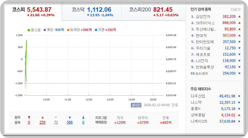 2026-02-13. 오전 09시 06분 한국증시현황 [이미지=네이버 Pay 증권 제공]