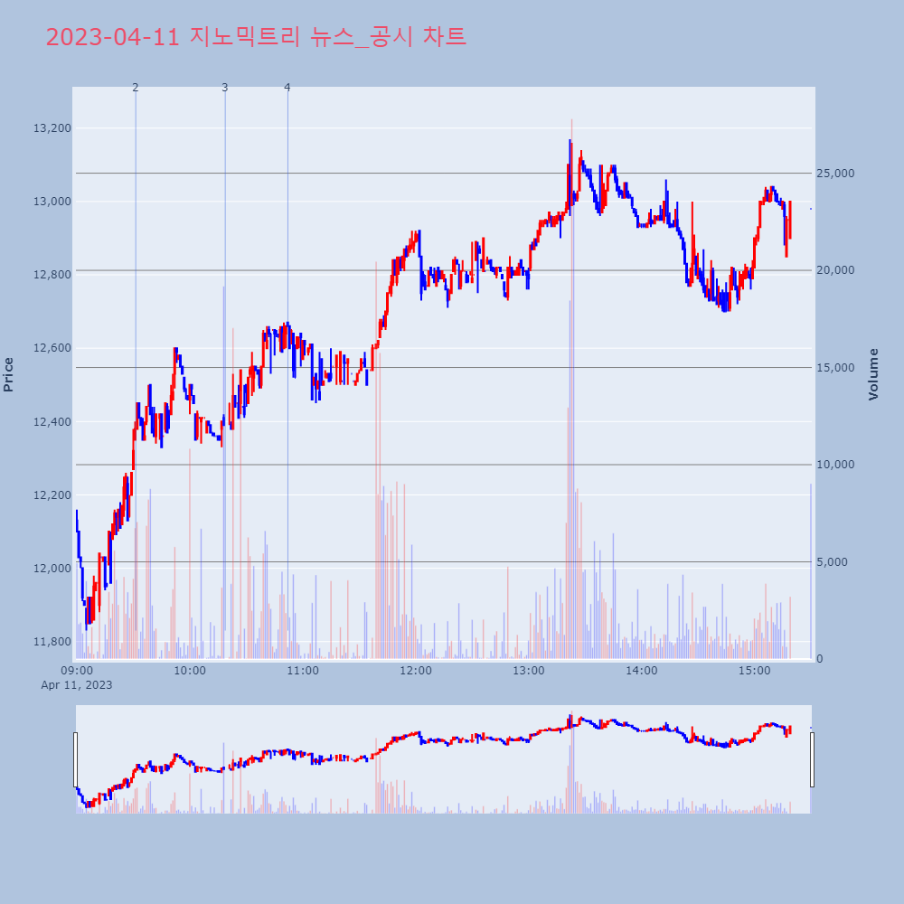 지노믹트리_뉴스공시차트
