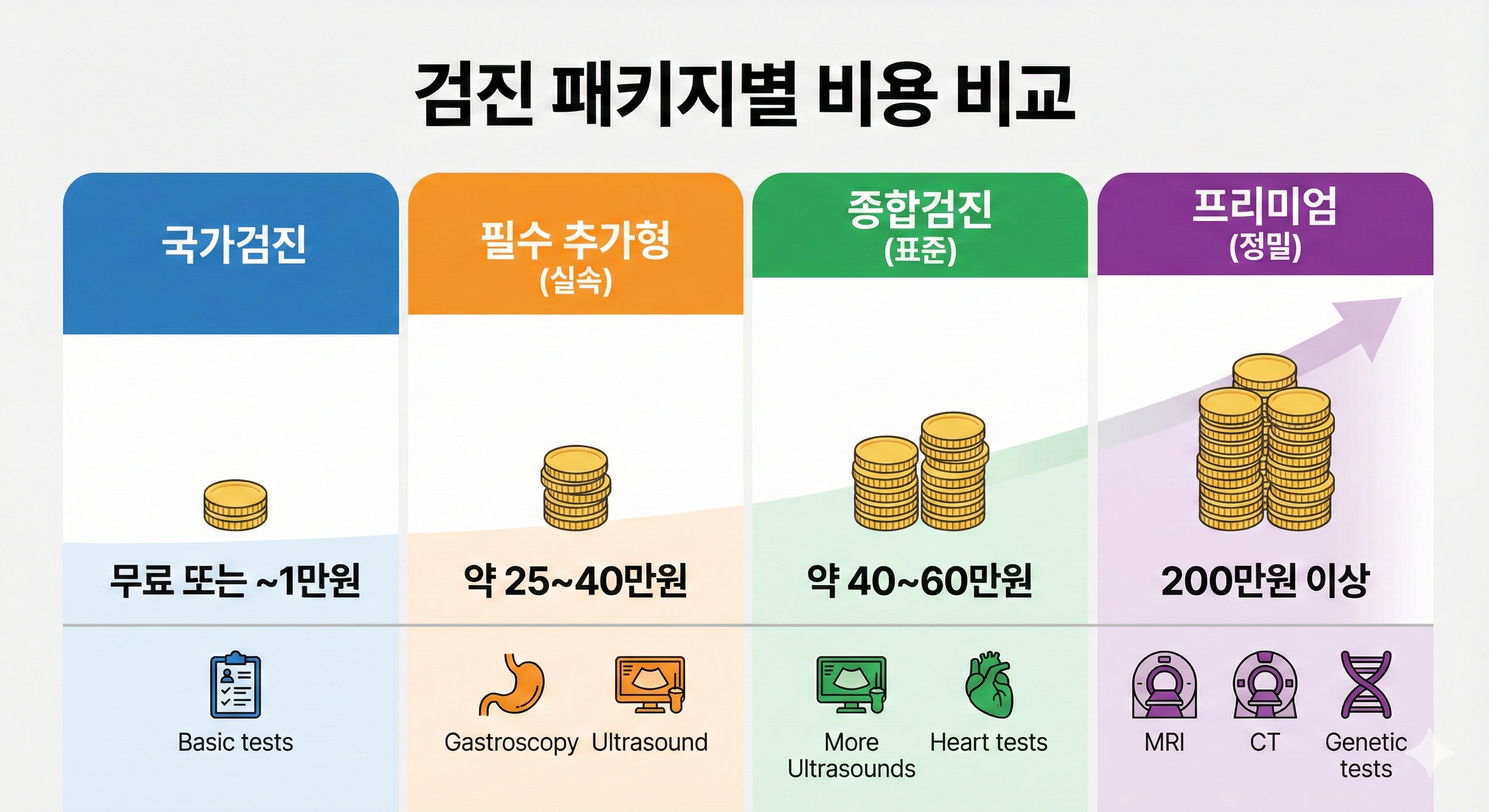 검진 패키지별 비용 비교