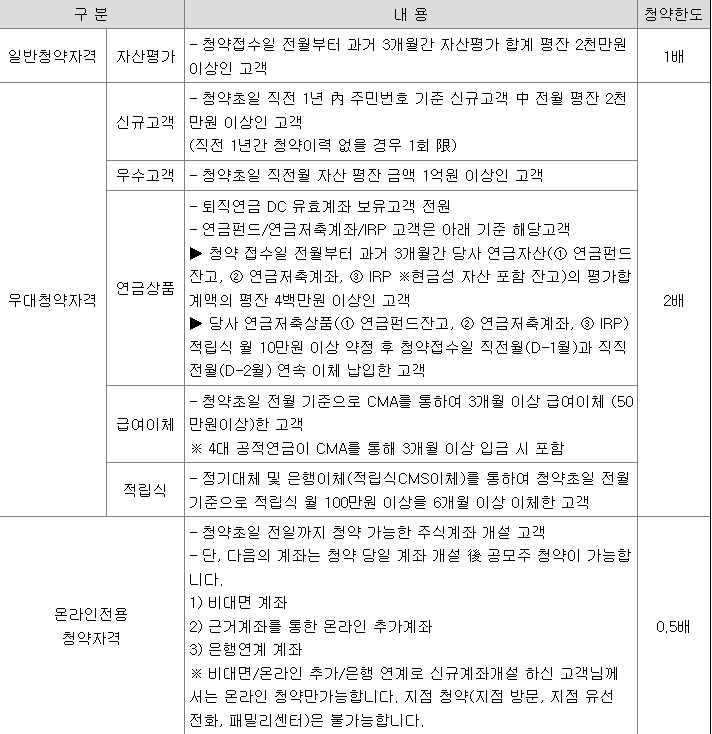 삼성FN리츠 공모주