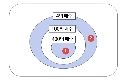 윤년은 언제인지와 계산 방법_8