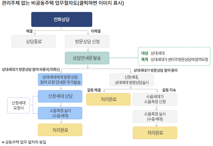 관리주체 없는 비공동주택 업무절차도