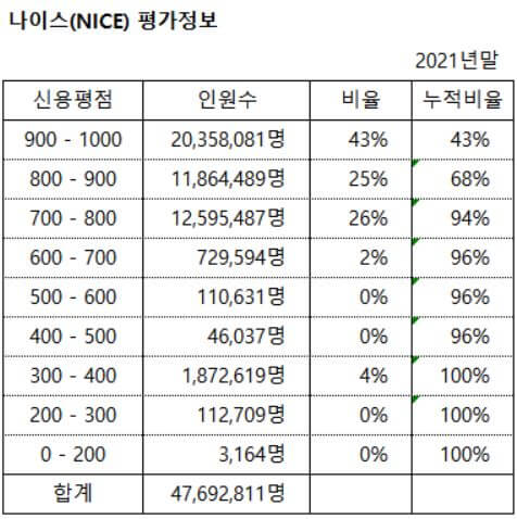 나이스평가정보 신용점수 분포표