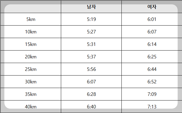 엘리트 선수 평균 스플릿 타임