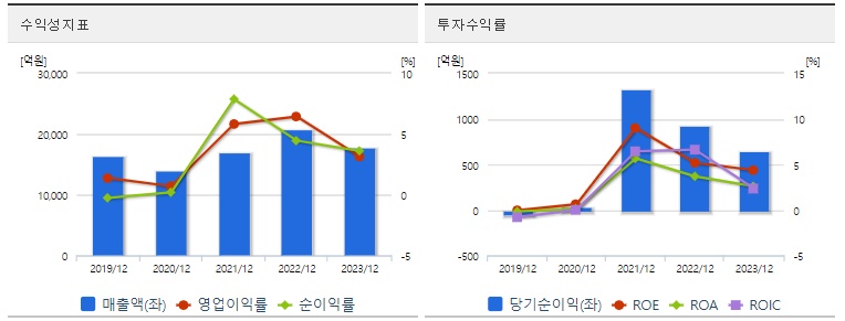 고려제강 주가 수익성