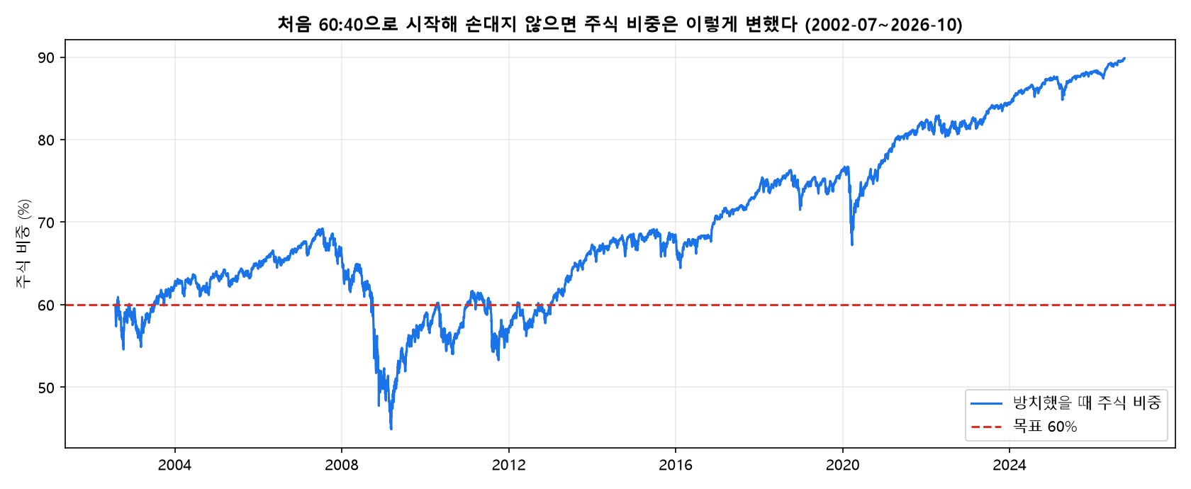 처음 60:40으로 시작해 손대지 않았을 때 주식 비중 변화 (2002~2026)