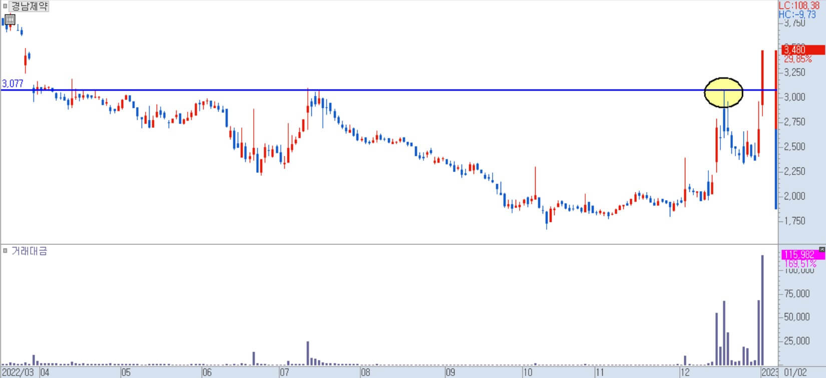 경남제약 일봉 차트