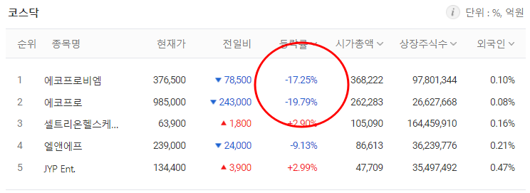 코스닥 시가총액 상위 5종목