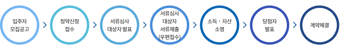 행복주택 지원 자격 및 신청 방법 총정리