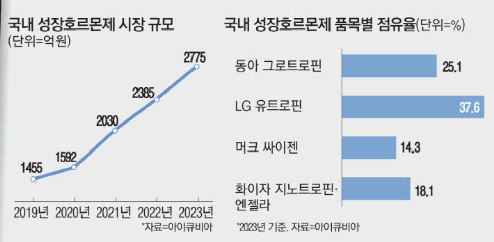 국내 성장호르몬제 시장 규모 (출처 : 매일경제)