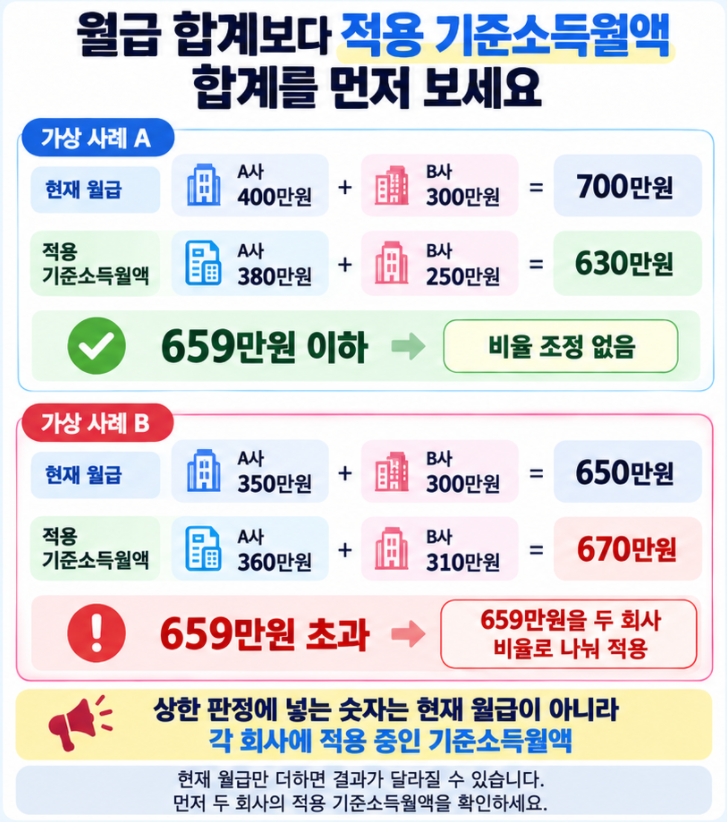 두 직장 국민연금에서 현재 월급 합계와 적용 기준소득월액 합계가 달라 659만원 상한 적용 결과가 달라질 수 있음을 보여주는 이미지