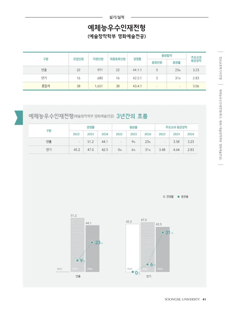 2024 숭실대 기타전형 수시등급: 정보보호특기자전형, 예체능전형,