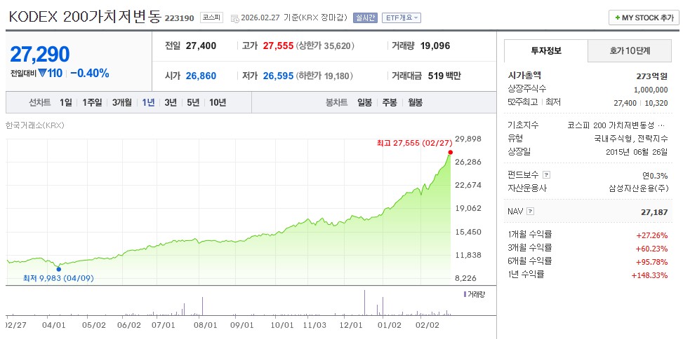 KODEX 200 가치저변동