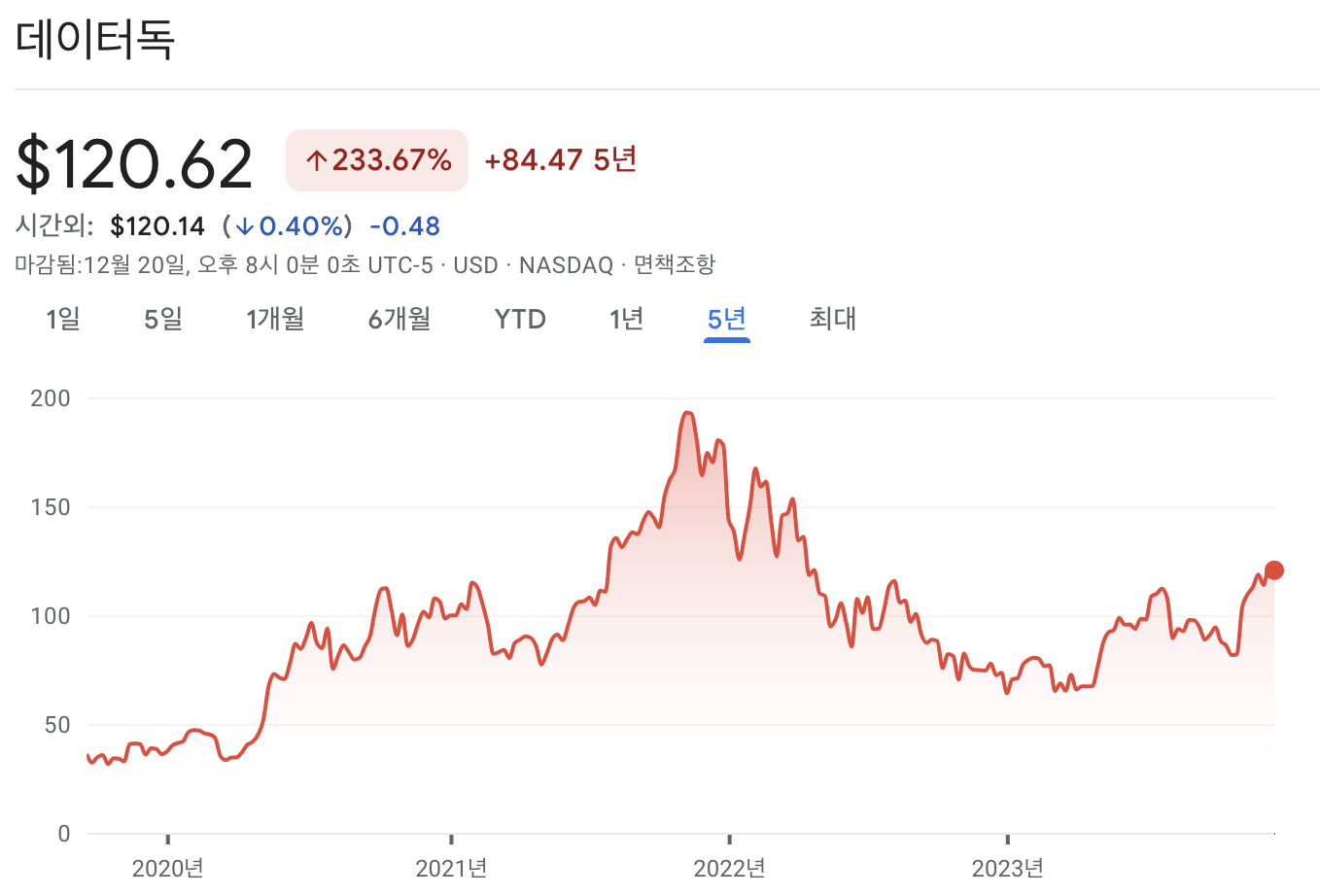 데이터독 차트