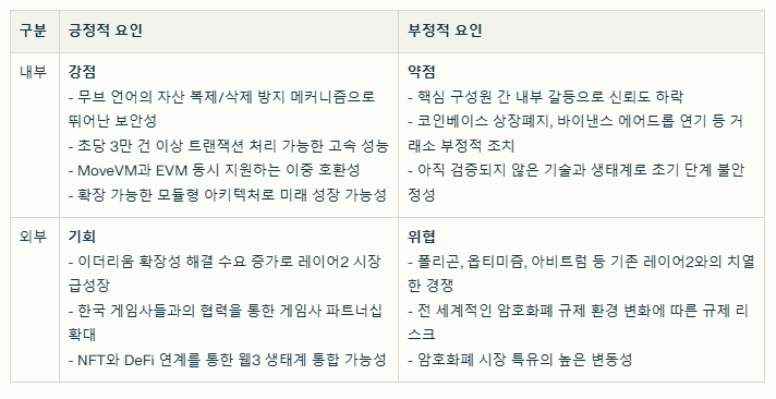 무브먼트 코인 SWOT분석