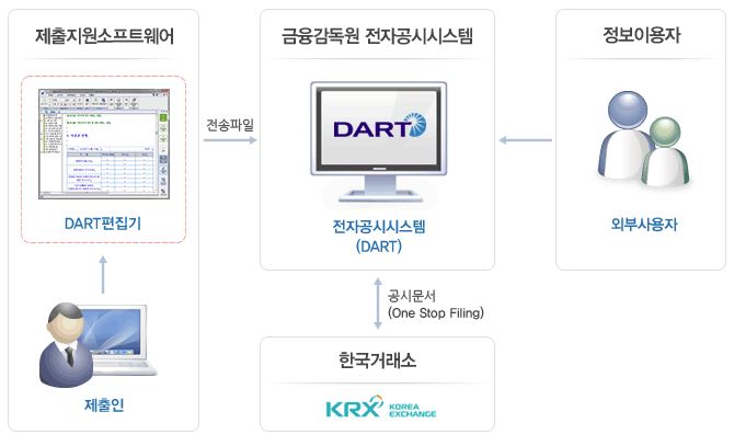 전자공시제도의 개념