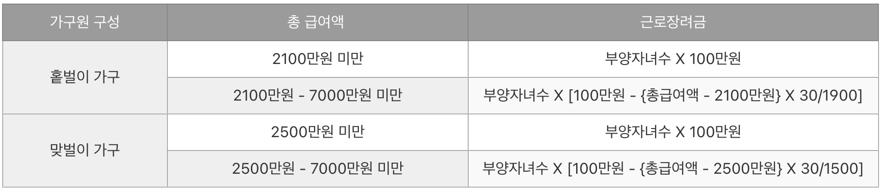 자녀장려금 지급액 계산방법