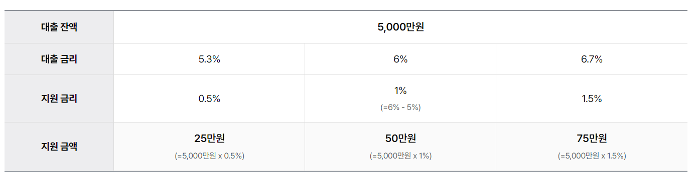 소상공인 이자환급 신청 방법