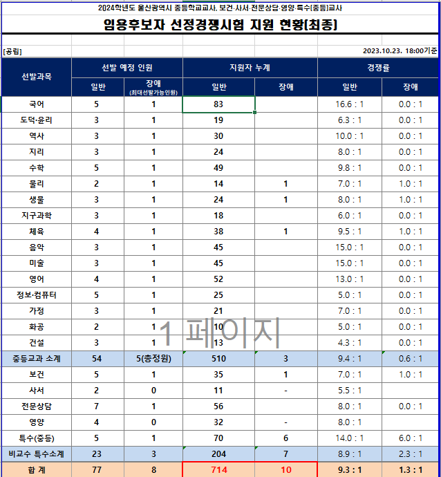 2024 중등임용고시 최종경쟁률 울산