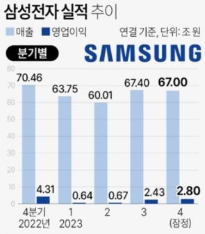 삼성전자 주가 실적 6.5조 전망 반도체 주식