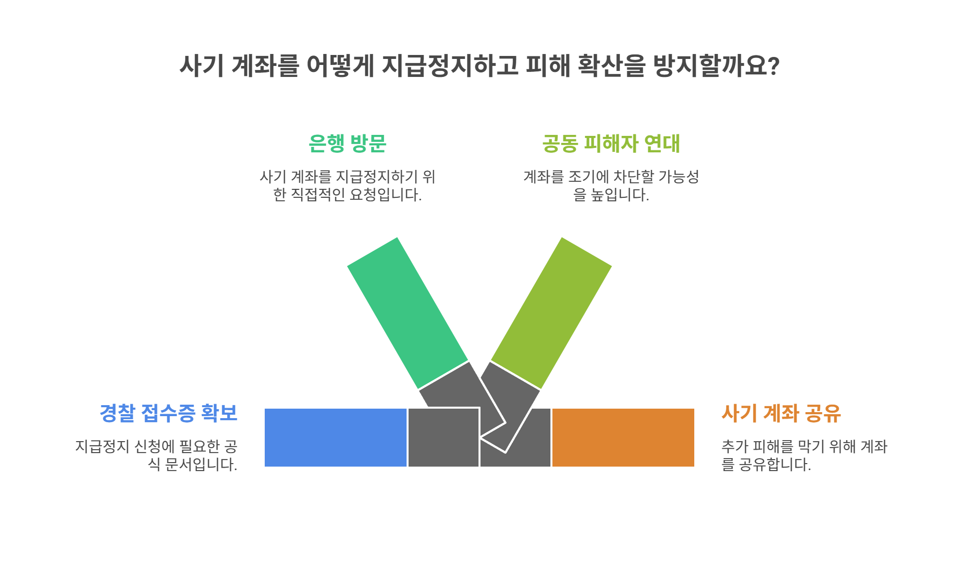 사기 계좌 지급정지 및 피해 확산 방지