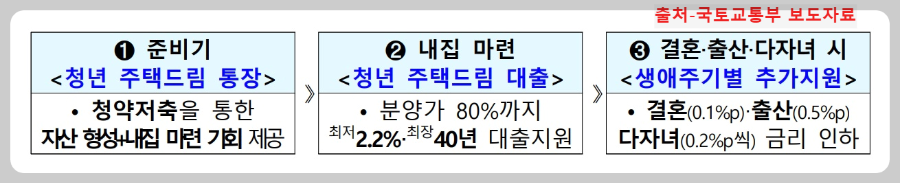 청년-주택드림-청약통장-3단계-혜택