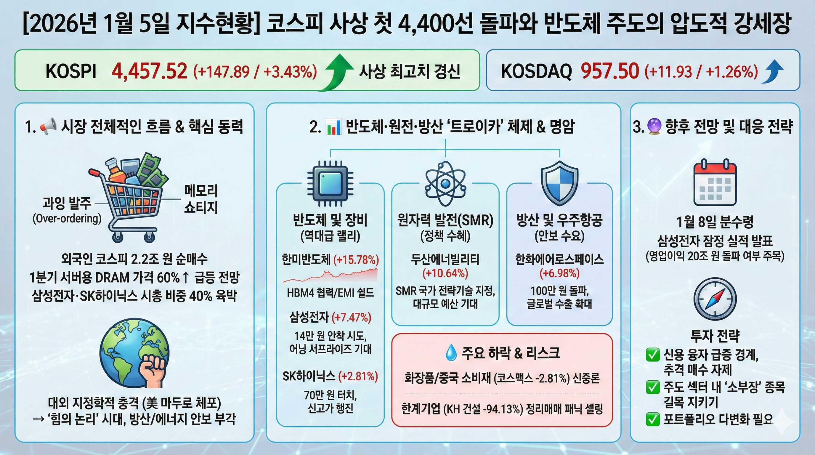 코스피 사상 첫 4,400선 돌파와 반도체 주도의 압도적 강세장