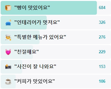 아티스트베이커리-후기