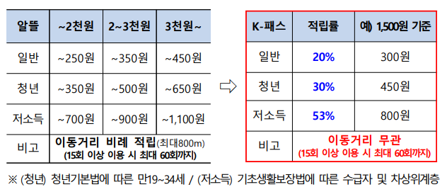 K패스 최대 53% 환급 방법