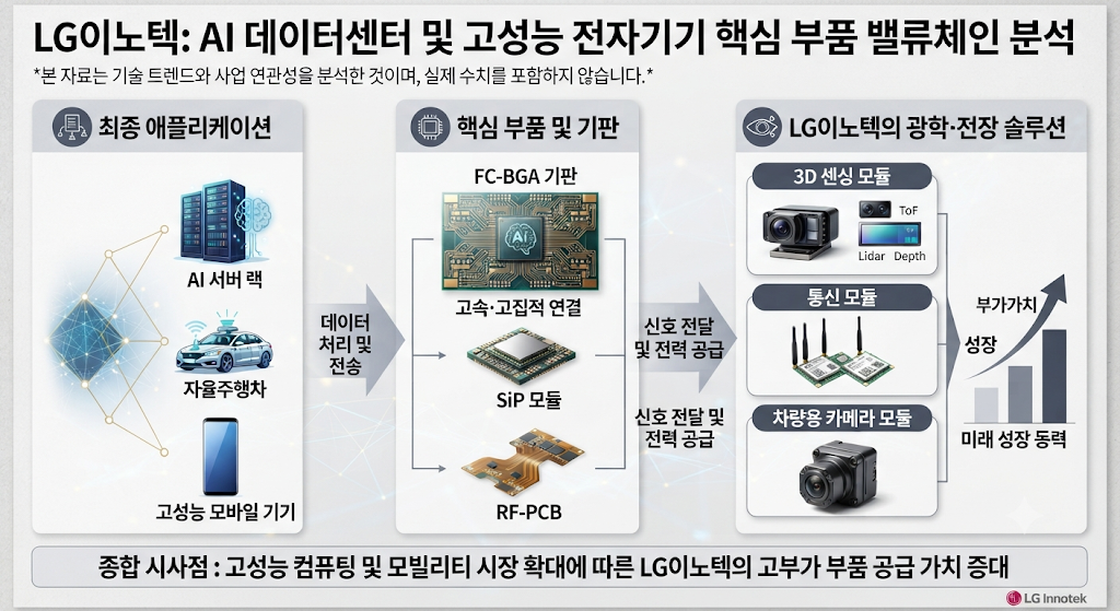 AI 시대 고성능 부품 및 패키징 관련 기회를 설명하는 LG이노텍 분석 이미지