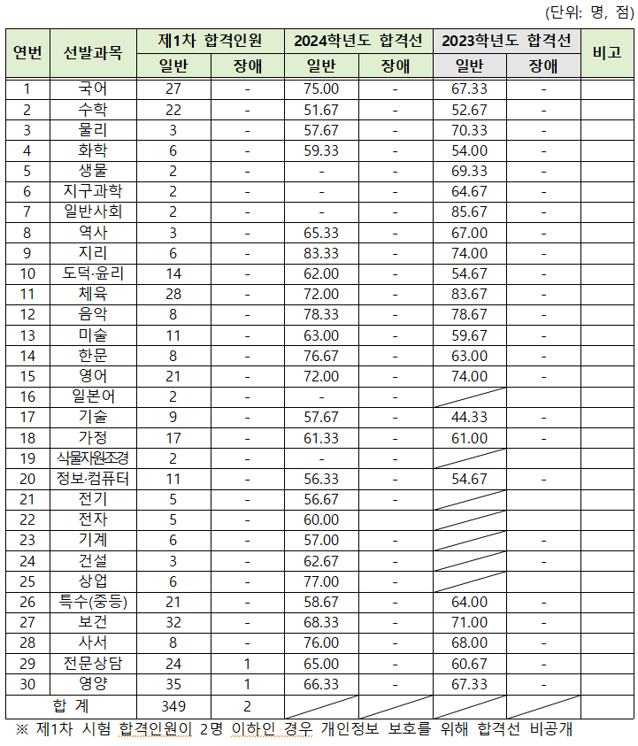 강원도 중등임용고시 1차 발표